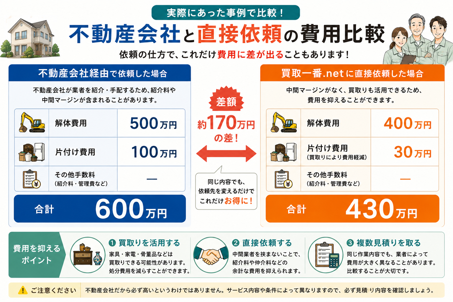 不動産会社に遺品整理を任せると高い？直接依頼との費用差を実例で解説